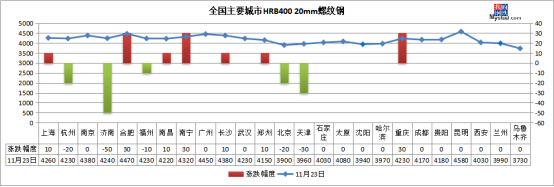 鋼坯下跌30，期螺跳水 鋼價短期承壓，現貨銷售策略如何調整？