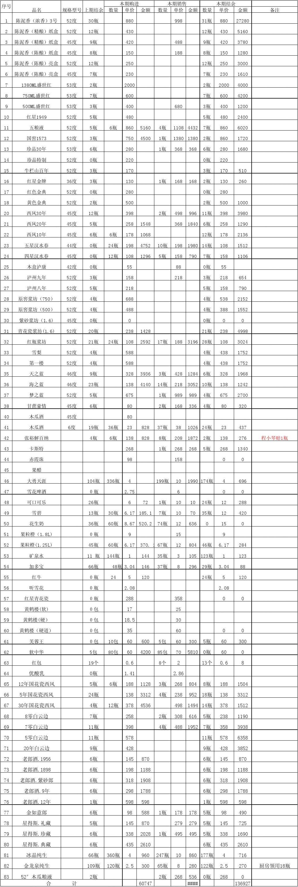 五月商品庫(kù)存與現(xiàn)貨銷售盤點(diǎn)報(bào)告